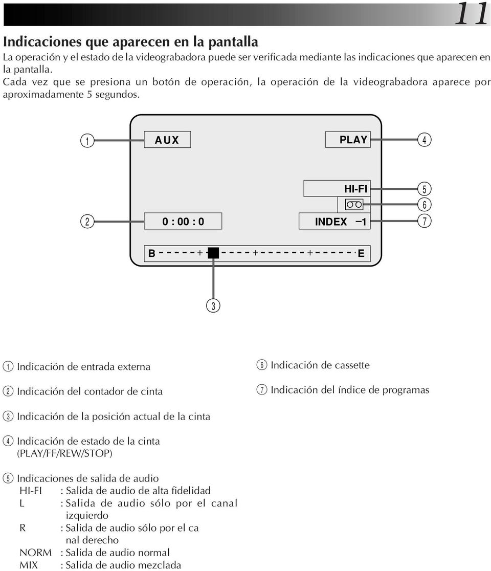 1 AUX PLAY 4 2 0 : 00 : 0 HI-FI INDEX 1 5 6 7 B + + + E 3 1 Indicación de entrada externa 2 Indicación del contador de cinta 6 Indicación de cassette 7 Indicación del índice de programas 3 Indicación