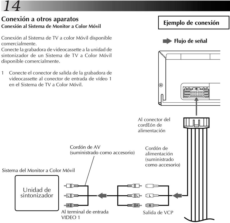 Ejemplo de conexión Flujo de señal 1 Conecte el conector de salida de la grabadora de videocassette al conector de entrada de vídeo 1 en el Sistema de TV a Color Móvil.