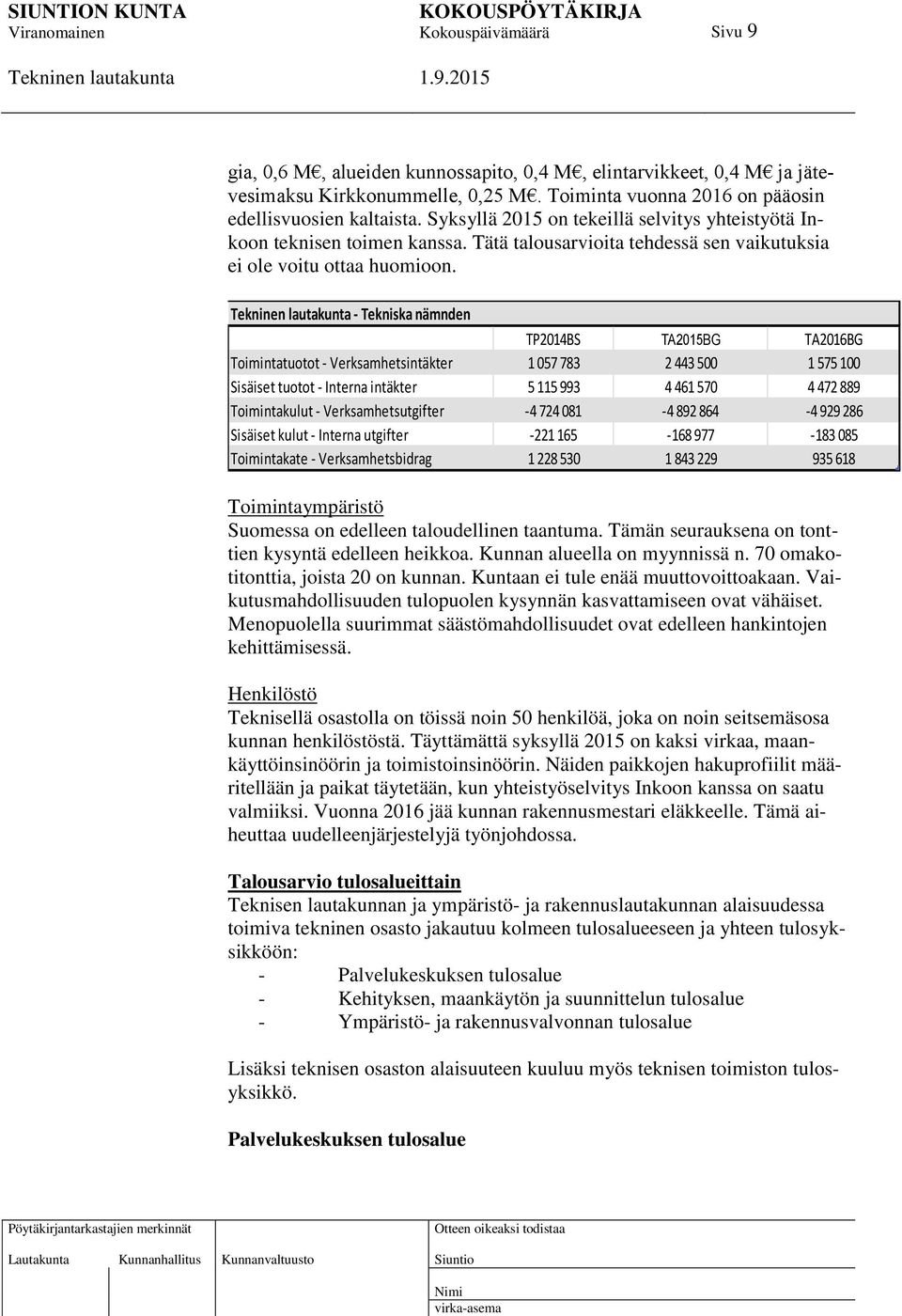 - Tekniska nämnden TP2014BS TA2015BG TA2016BG Toimintatuotot - Verksamhetsintäkter 1 057 783 2 443 500 1 575 100 Sisäiset tuotot - Interna intäkter 5 115 993 4 461 570 4 472 889 Toimintakulut -