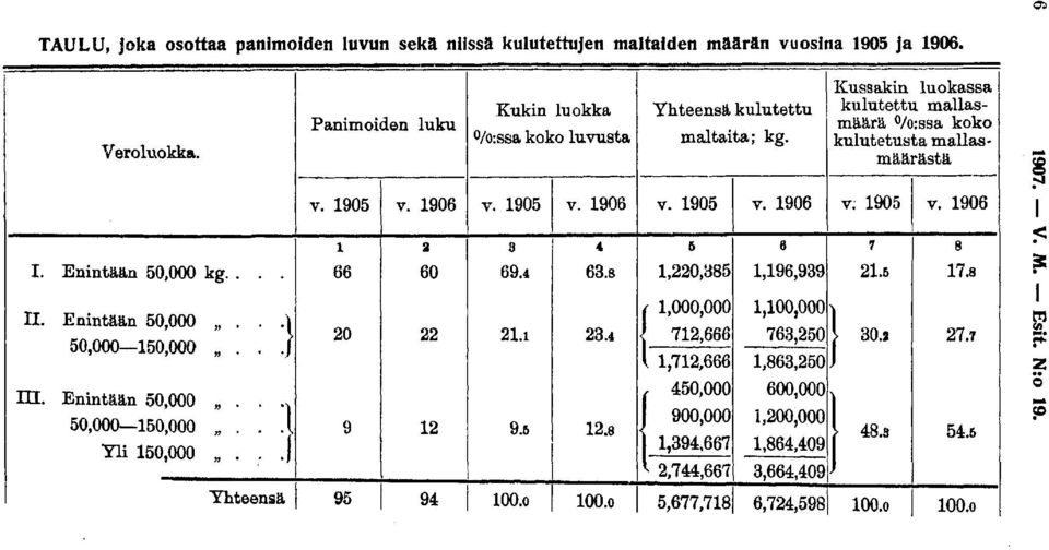 8 23.4 12.8 loo.o Yhteensä kulutettu maltaita; kg. v. 1905 5 1,220,385 t 1,000,000 712,666 ( 1,712,666, 450,000 j 900,000 j 1,394,667 1 2,744,667 5,677,718 v.