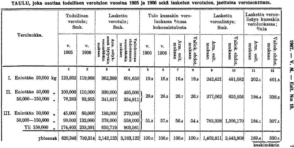 1906 2 119,968 110,000 83,955 60,000 132,000 233,391 739,314 Ann. esityksessä löytyväin veromääräin mukaan 3 Laskettu verotulo ; Smk.