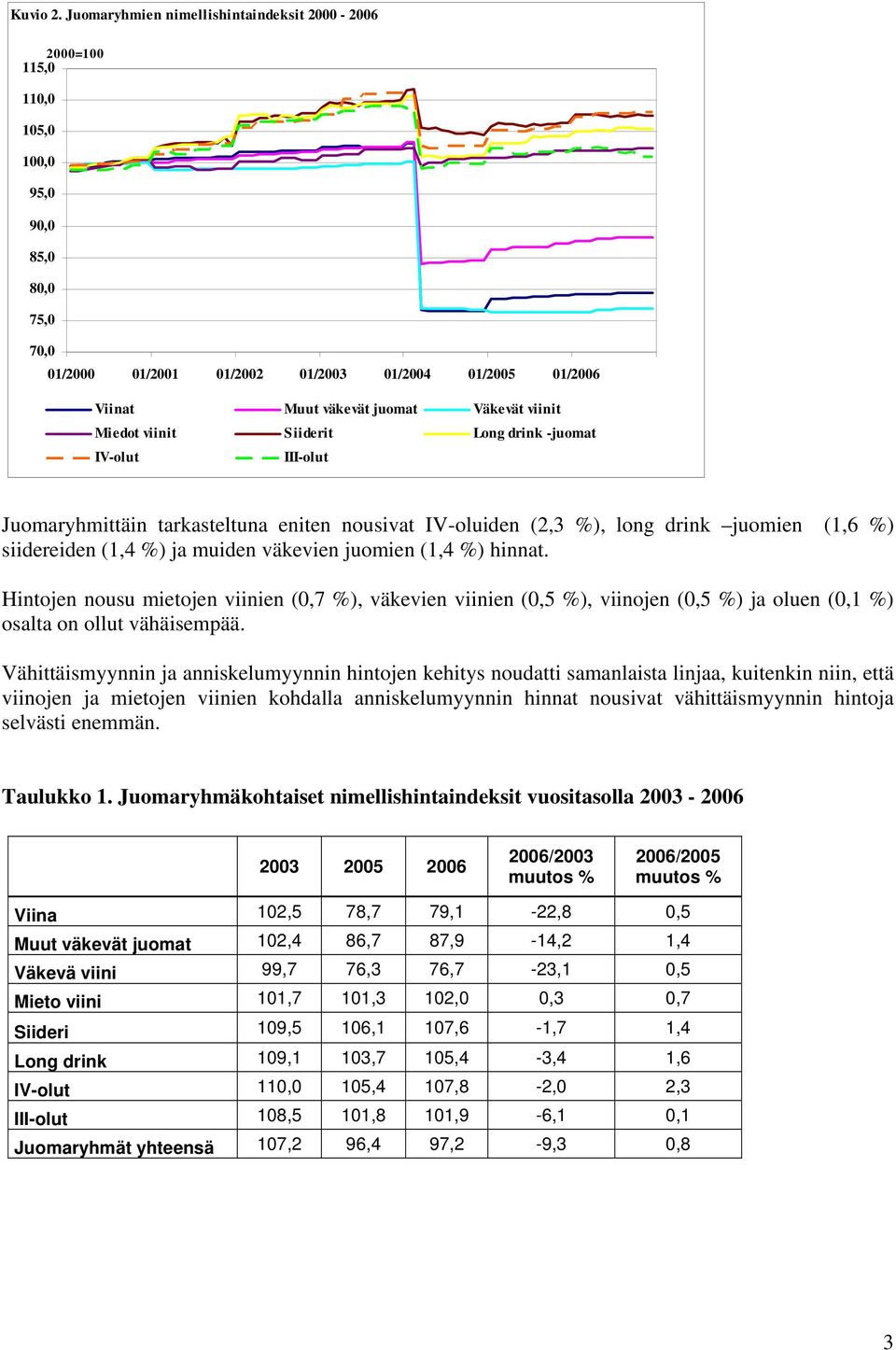 viinit Miedot viinit Siiderit Long drink -juomat IV-olut III-olut Juomaryhmittäin tarkasteltuna eniten nousivat IV-oluiden (2,3 %), long drink juomien (1,6 %) siidereiden (1,4 %) ja muiden väkevien