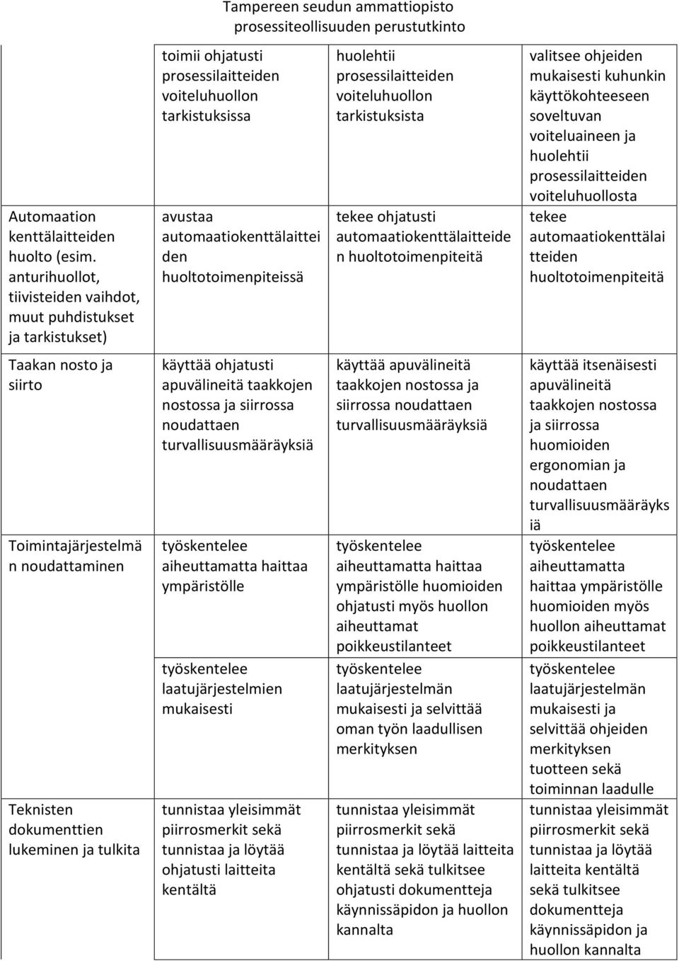 prosessilaitteiden voiteluhuollon tarkistuksissa avustaa automaatiokenttälaittei den huoltotoimenpiteissä käyttää ohjatusti apuvälineitä taakkojen nostossa ja siirrossa noudattaen