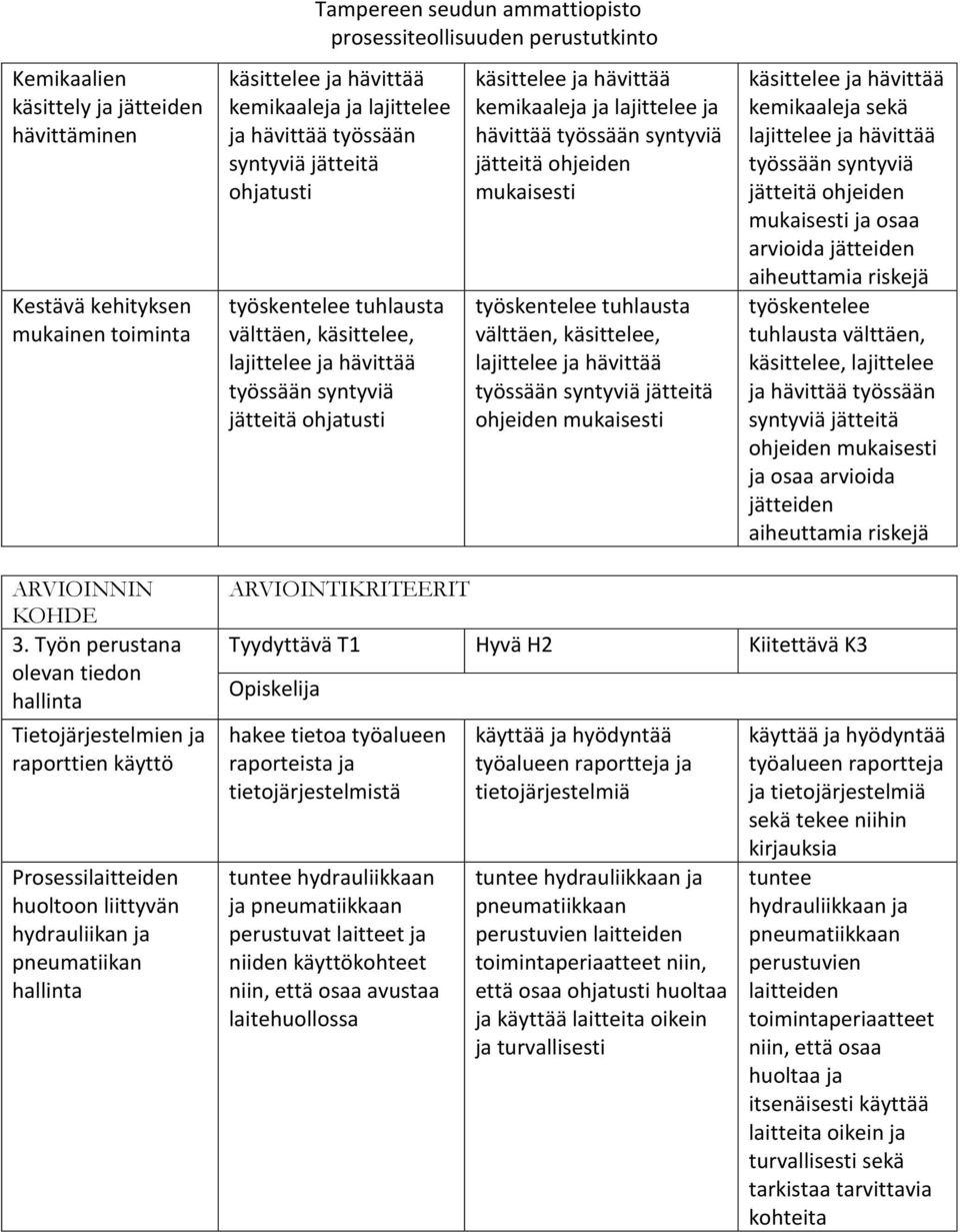 välttäen, käsittelee, lajittelee ja hävittää työssään syntyviä jätteitä ohjeiden mukaisesti käsittelee ja hävittää kemikaaleja sekä lajittelee ja hävittää työssään syntyviä jätteitä ohjeiden