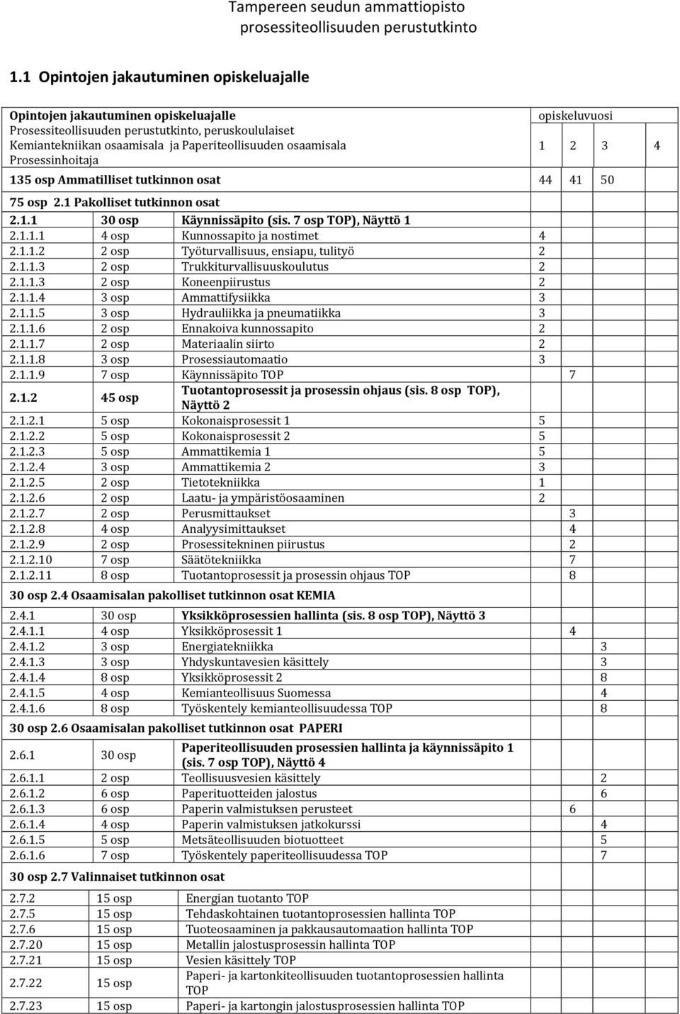 1.1.2 2 osp Työturvallisuus, ensiapu, tulityö 2 2.1.1.3 2 osp Trukkiturvallisuuskoulutus 2 2.1.1.3 2 osp Koneenpiirustus 2 2.1.1.4 3 osp Ammattifysiikka 3 2.1.1.5 3 osp Hydrauliikka ja pneumatiikka 3 2.