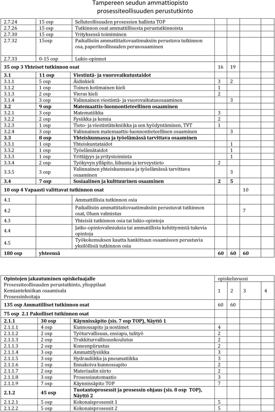 1.4 3 osp Valinnainen viestintä- ja vuorovaikutusosaaminen 3 3.2 9 osp Matemaattis-luonnontieteellinen osaaminen 3.2.1 3 osp Matematiikka 3 3.2.2 2 osp Fysiikka ja kemia 2 3.2.3 1 osp Tieto- ja viestintätekniikka ja sen hyödyntäminen, TVT 1 3.