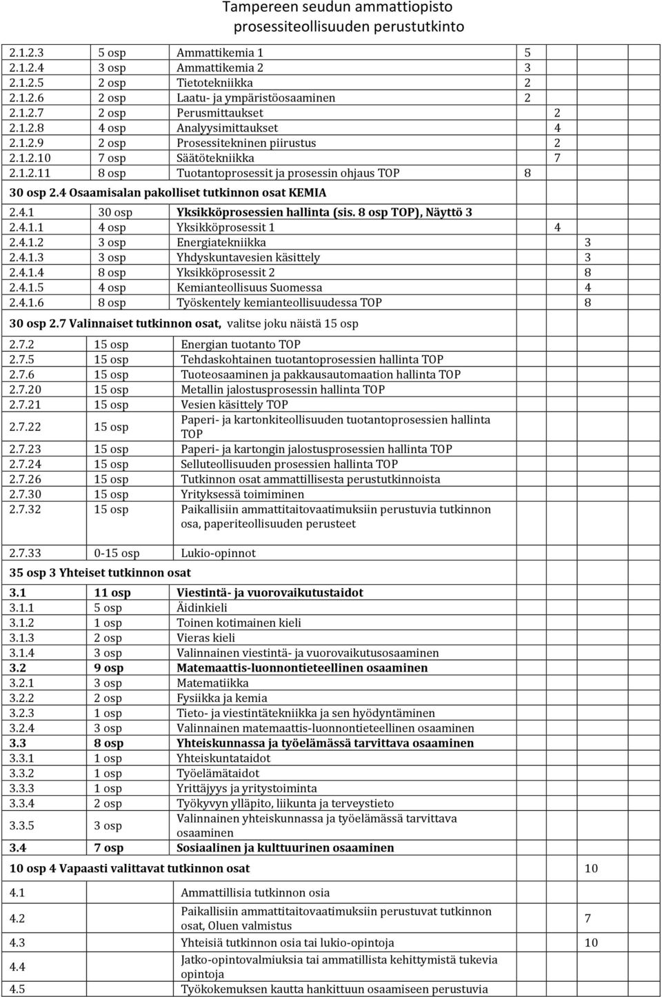 8 osp TOP), Näyttö 3 2.4.1.1 4 osp Yksikköprosessit 1 4 2.4.1.2 3 osp Energiatekniikka 3 2.4.1.3 3 osp Yhdyskuntavesien käsittely 3 2.4.1.4 8 osp Yksikköprosessit 2 8 2.4.1.5 4 osp Kemianteollisuus Suomessa 4 2.