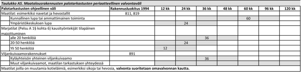 hevostallit Kunnallinen lupa tai ammattimainen toiminta 811, 819 Ympäristökeskuksen lupa Marjatilat (Pelsu A 1 kohta 6) kausityöntekijät tilapäinen