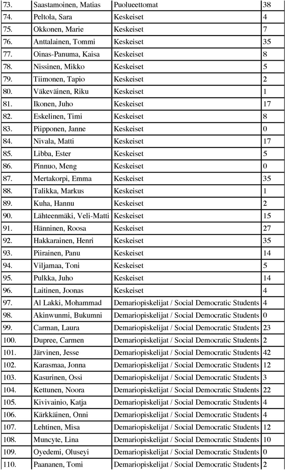 Nivala, Matti Keskeiset 17 85. Libba, Ester Keskeiset 5 86. Pinnuo, Meng Keskeiset 0 87. Mertakorpi, Emma Keskeiset 35 88. Talikka, Markus Keskeiset 1 89. Kuha, Hannu Keskeiset 2 90.