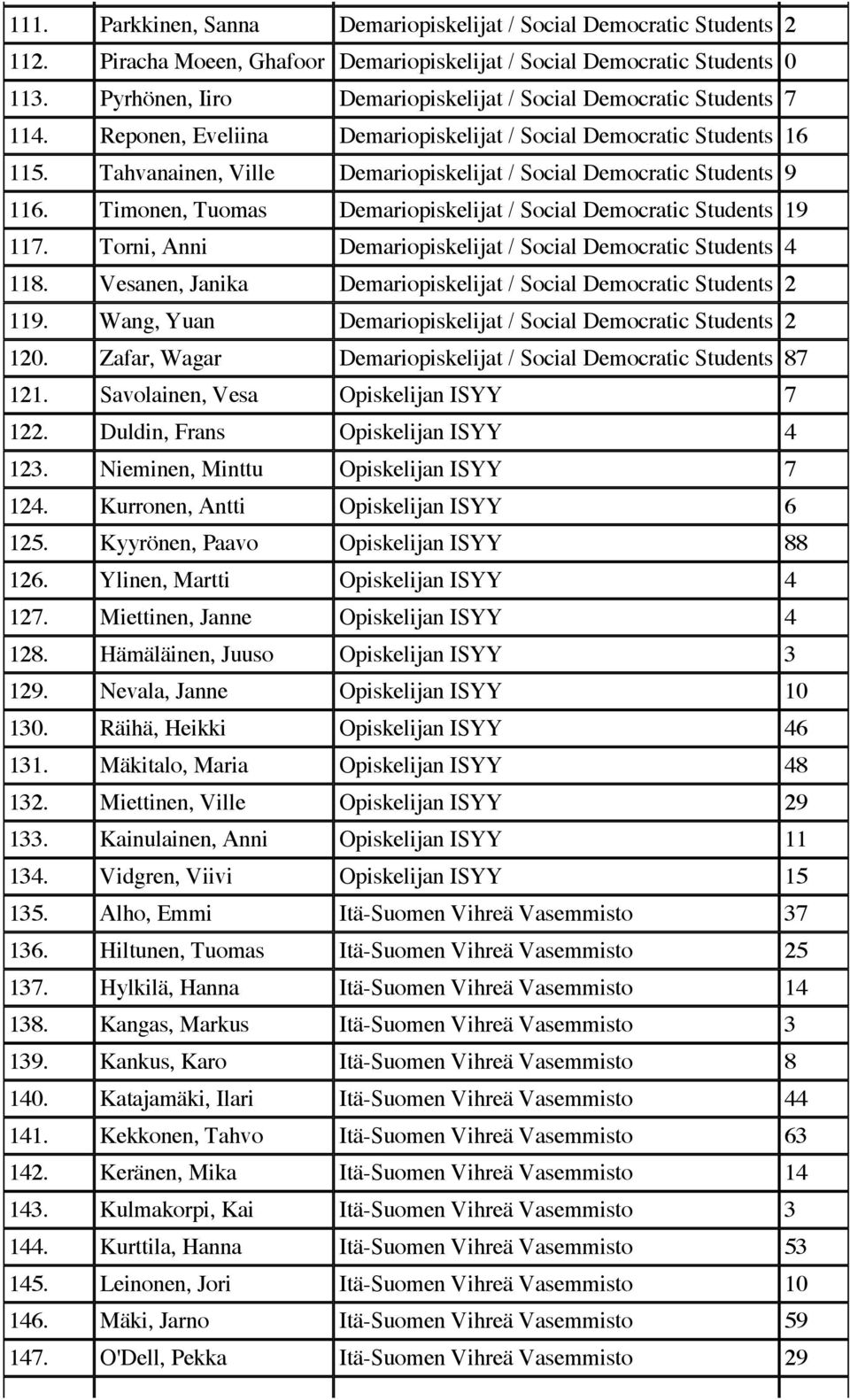 Tahvanainen, Ville Demariopiskelijat / Social Democratic Students 9 116. Timonen, Tuomas Demariopiskelijat / Social Democratic Students 19 117.