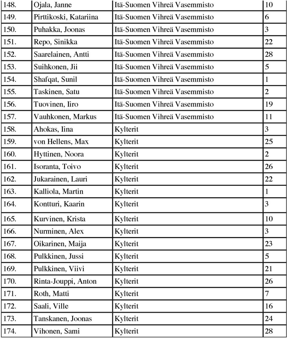 Shafqat, Sunil Itä-Suomen Vihreä Vasemmisto 1 155. Taskinen, Satu Itä-Suomen Vihreä Vasemmisto 2 156. Tuovinen, Iiro Itä-Suomen Vihreä Vasemmisto 19 157.