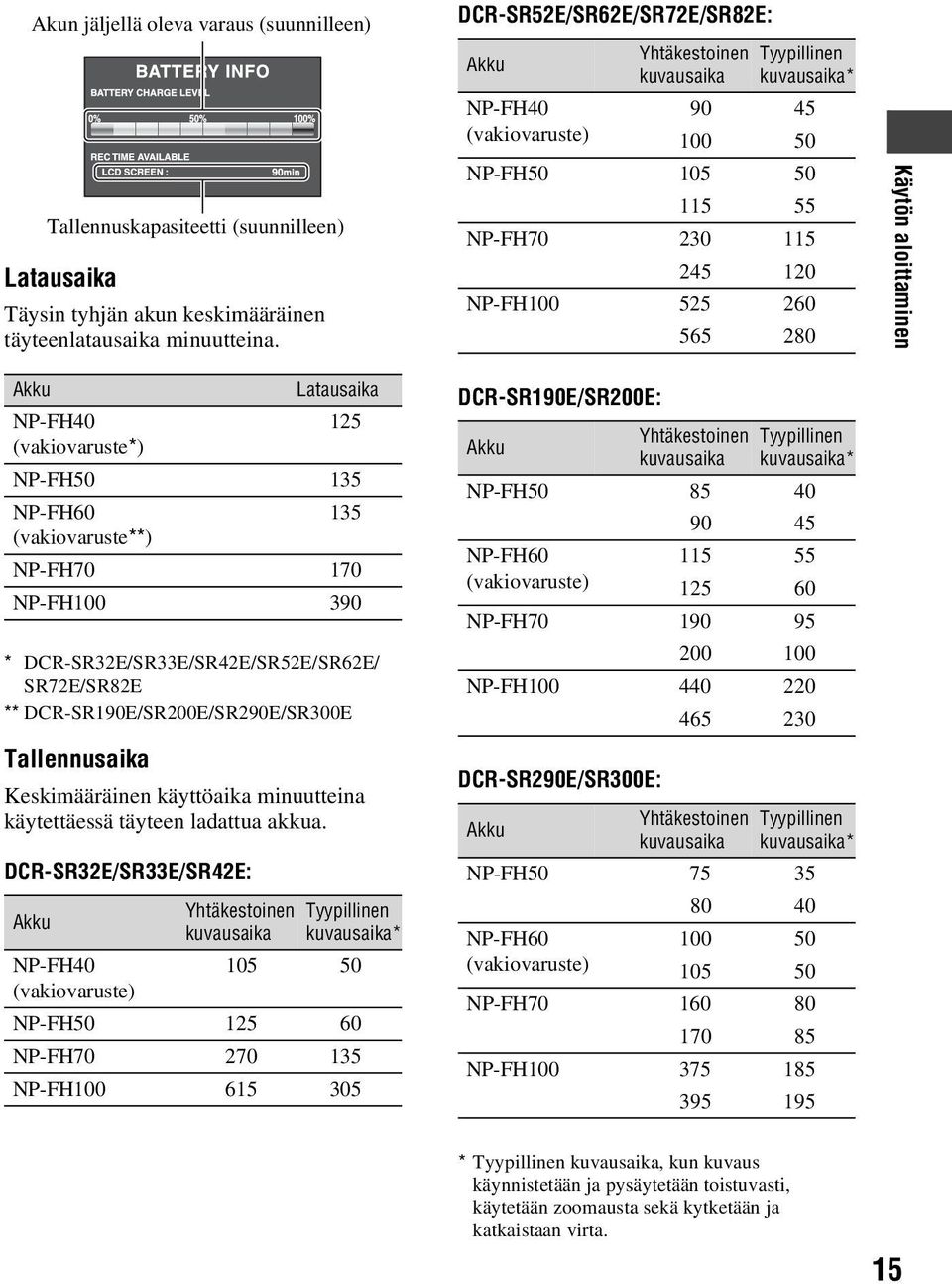 aloittaminen Akku Latausaika NP-FH40 125 (vakiovaruste*) NP-FH50 135 NP-FH60 135 (vakiovaruste**) NP-FH70 170 NP-FH100 390 * DCR-SR32E/SR33E/SR42E/SR52E/SR62E/ SR72E/SR82E **