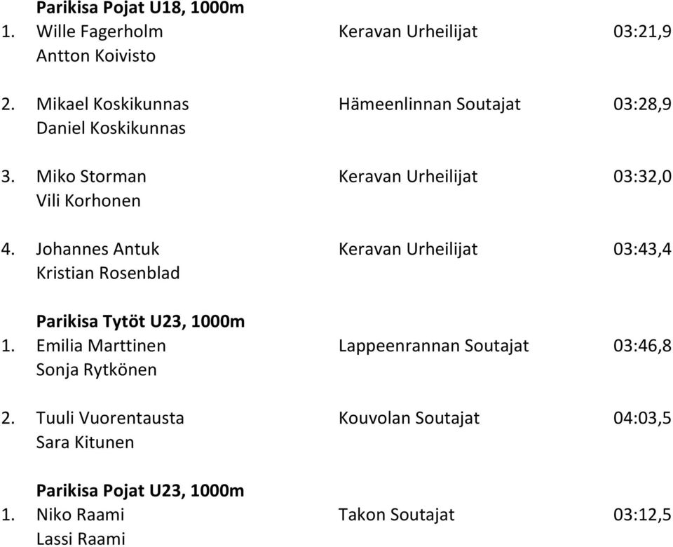 Johannes Antuk Keravan Urheilijat 03:43,4 Kristian Rosenblad Parikisa Tytöt U23, 1000m 1.