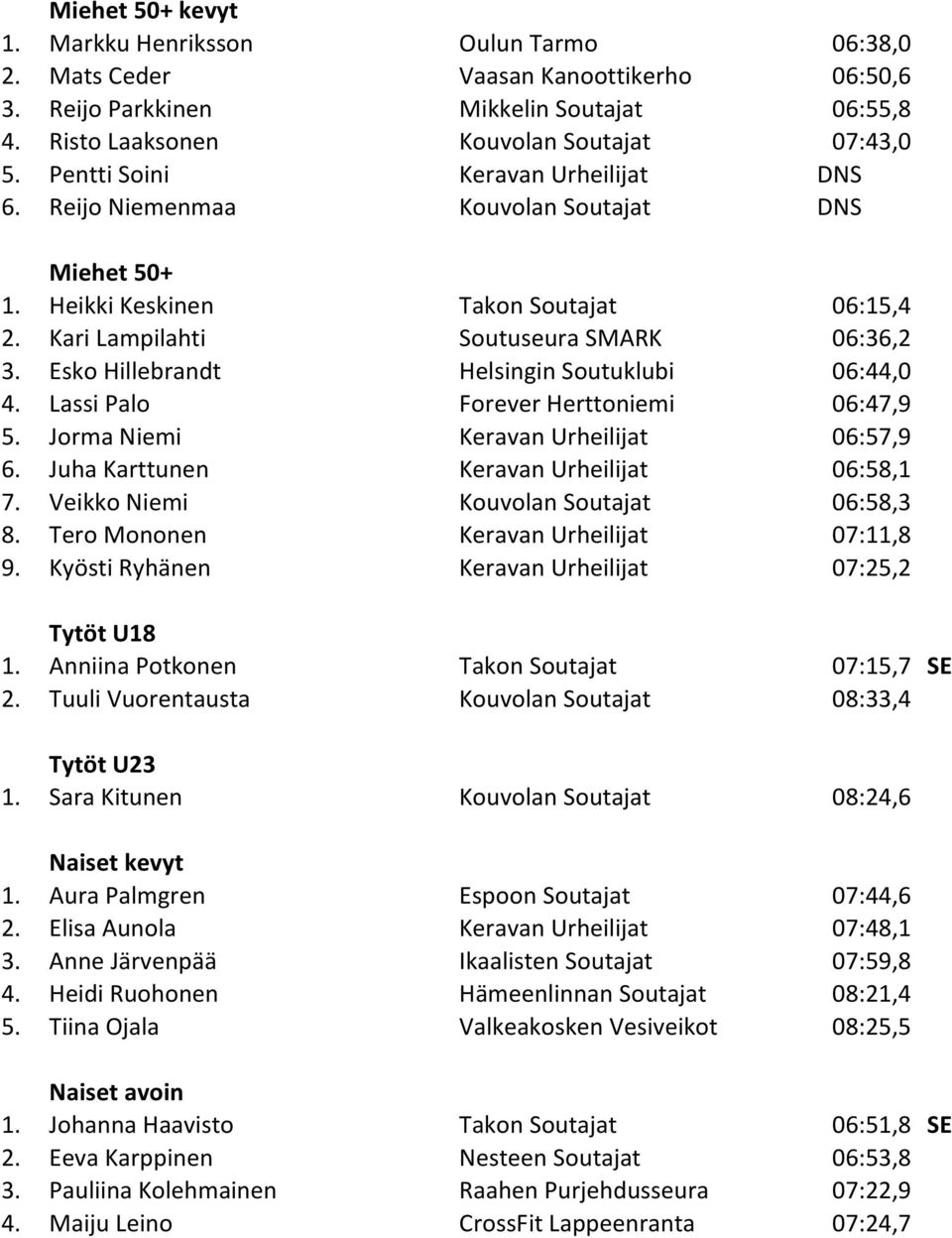 Esko Hillebrandt Helsingin Soutuklubi 06:44,0 4. Lassi Palo Forever Herttoniemi 06:47,9 5. Jorma Niemi Keravan Urheilijat 06:57,9 6. Juha Karttunen Keravan Urheilijat 06:58,1 7.