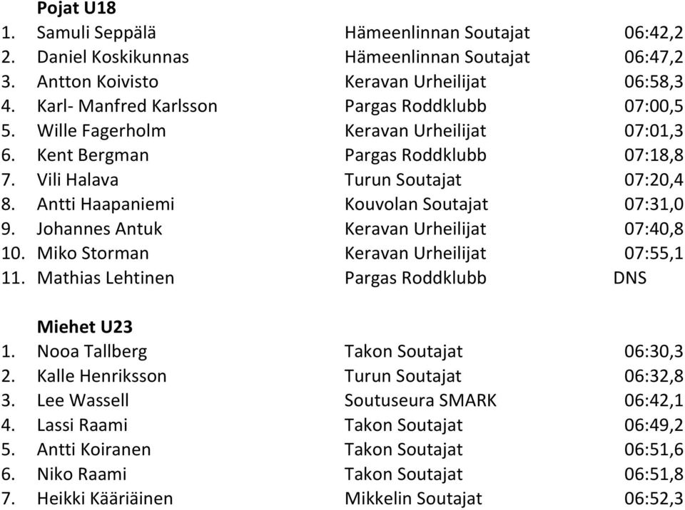 Antti Haapaniemi Kouvolan Soutajat 07:31,0 9. Johannes Antuk Keravan Urheilijat 07:40,8 10. Miko Storman Keravan Urheilijat 07:55,1 11. Mathias Lehtinen Pargas Roddklubb DNS Miehet U23 1.