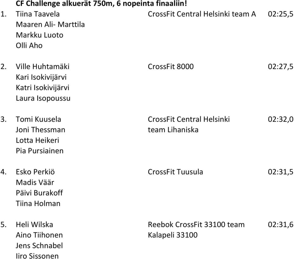 Ville Huhtamäki CrossFit 8000 02:27,5 Kari Isokivijärvi Katri Isokivijärvi Laura Isopoussu 3.