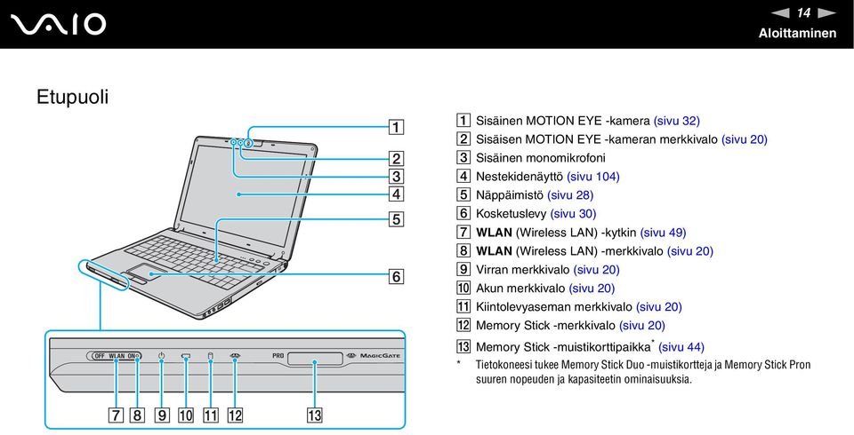 20) I Virran merkkivalo (sivu 20) J Akun merkkivalo (sivu 20) K Kiintolevyaseman merkkivalo (sivu 20) L Memory Stick -merkkivalo (sivu 20) M Memory