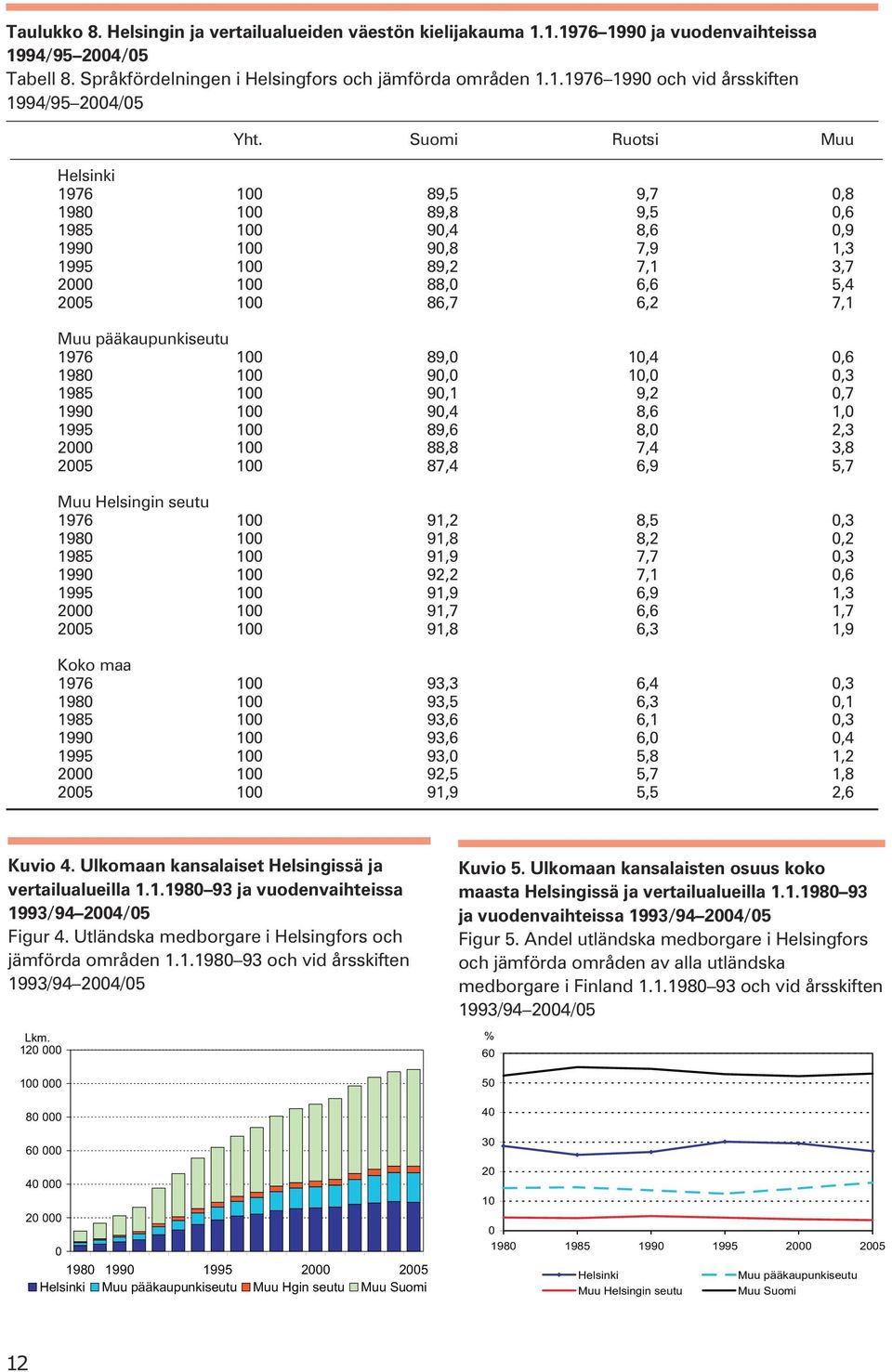 1,,3 1985 1 9,1 9,2,7 199 1 9,4 8,6 1, 1995 1 89,6 8, 2,3 2 1 88,8 7,4 3,8 25 1 87,4 6,9 5,7 Muu Helsingin seutu 1976 1 91,2 8,5,3 198 1 91,8 8,2,2 1985 1 91,9 7,7,3 199 1 92,2 7,1,6 1995 1 91,9 6,9