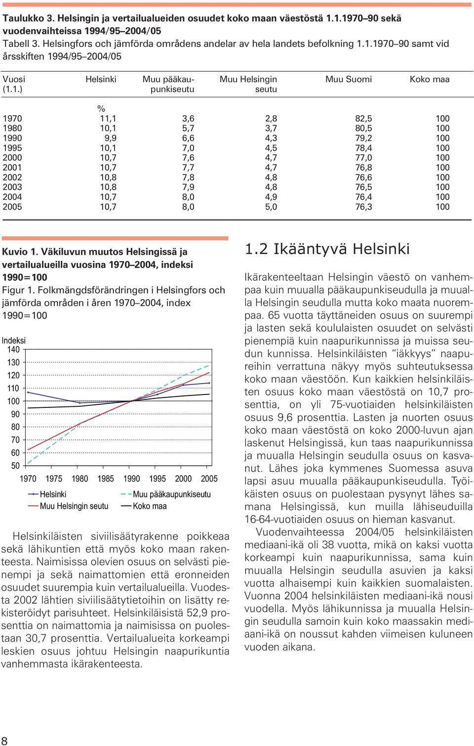 24 1,7 8, 4,9 76,4 1 25 1,7 8, 5, 76,3 1 Kuvio 1. Väkiluvun muutos Helsingissä ja vertailualueilla vuosina 197 24, indeksi 199=1 Figur 1.