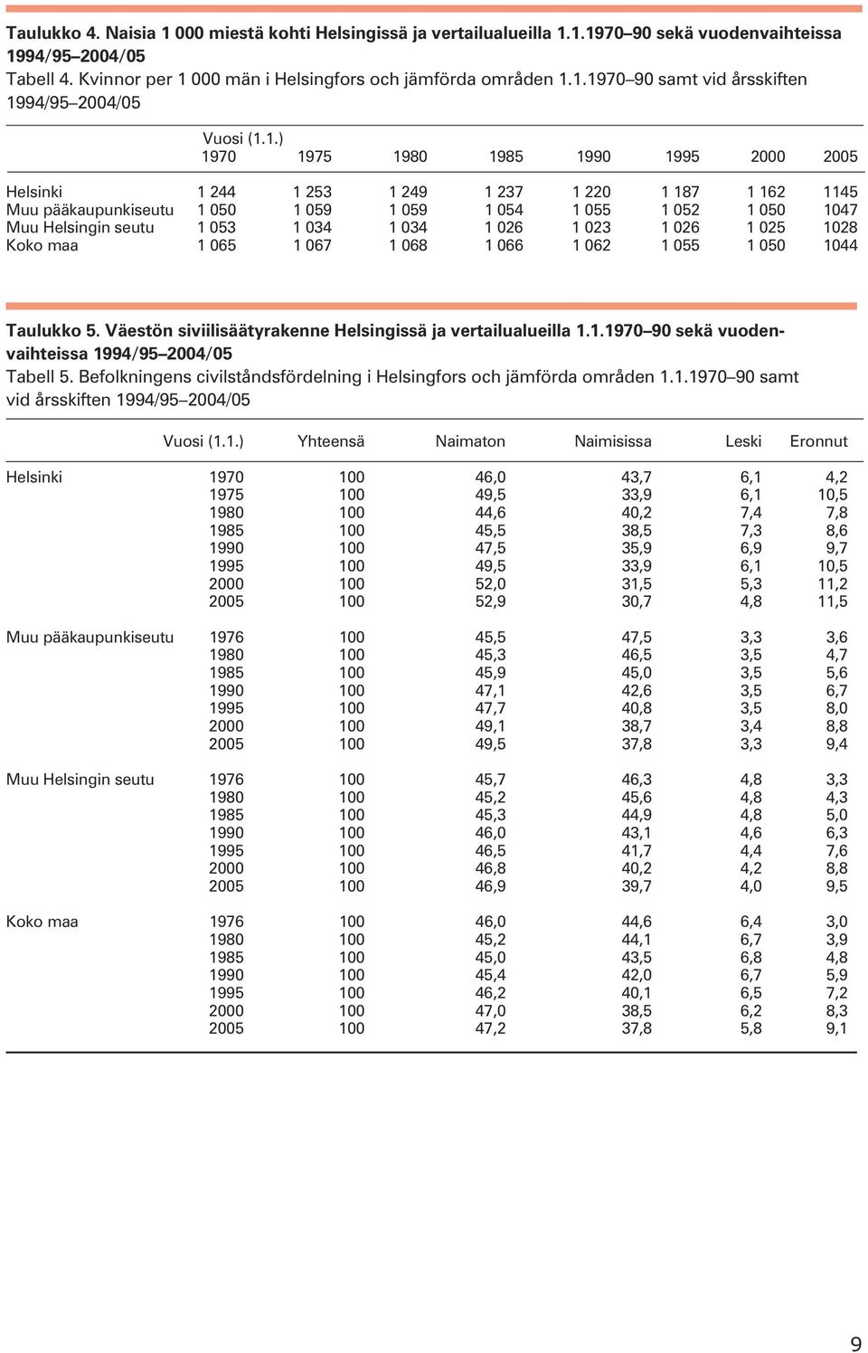 1 25 128 Koko maa 1 65 1 67 1 68 1 66 1 62 1 55 1 5 144 Taulukko 5. Väestön siviilisäätyrakenne Helsingissä ja vertailualueilla 1.1.197 9 sekä vuodenvaihteissa 1994/95 24/5 Tabell 5.