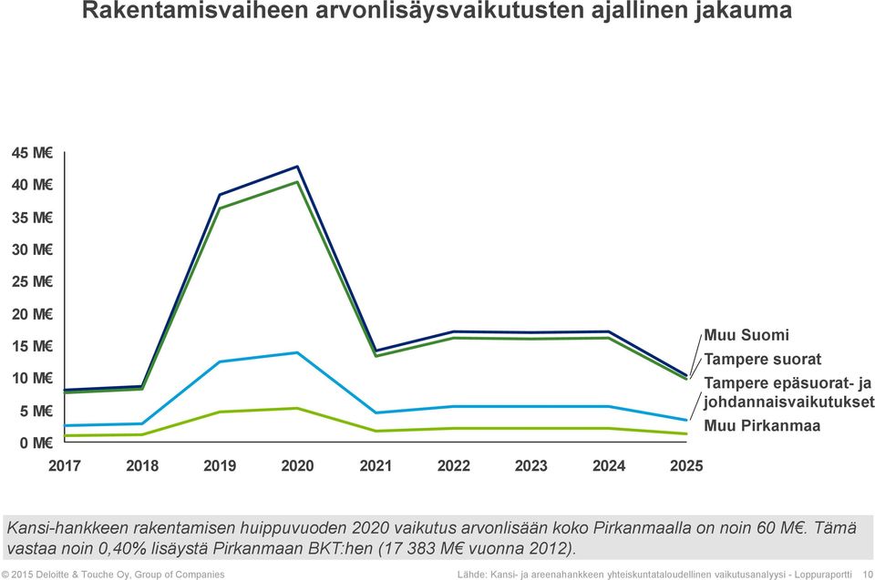 huippuvuoden 2020 vaikutus arvonlisään koko Pirkanmaalla on noin 60 M.