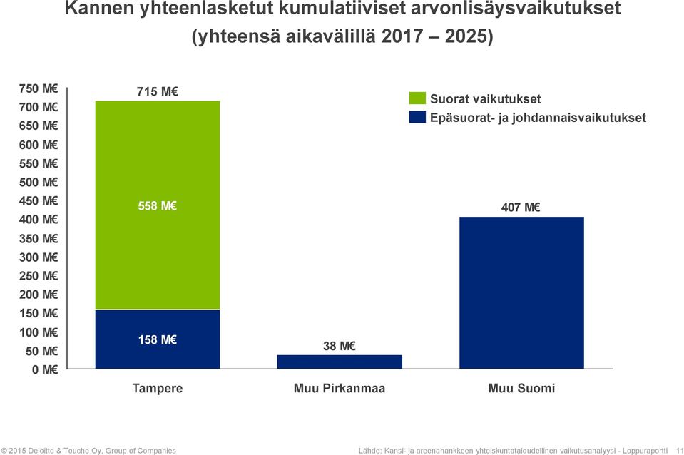 350 M 300 M 250 M 200 M 150 M 100 M 50 M 158 M 38 M 0 M Tampere Muu Pirkanmaa Muu Suomi 2015 Deloitte &