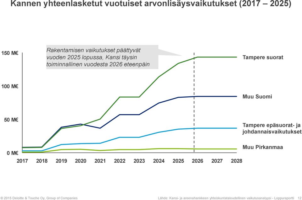 johdannaisvaikutukset 0 M 2017 2018 2019 2020 2021 2022 2023 2024 2025 2026 2027 2028 Muu Pirkanmaa 2015 Deloitte &