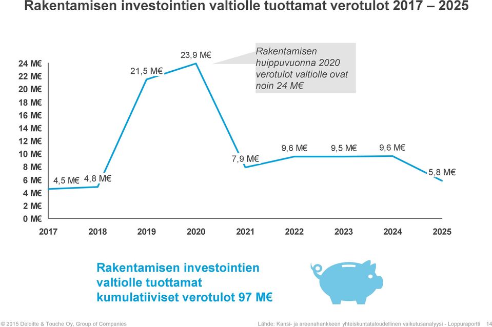 2018 2019 2020 2021 2022 2023 2024 2025 Rakentamisen investointien valtiolle tuottamat kumulatiiviset verotulot 97 M 2015