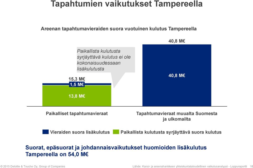 Suomesta ja ulkomailta Paikallista kulutusta syrjäyttävä suora kulutus Suorat, epäsuorat ja johdannaisvaikutukset huomioiden lisäkulutus Tampereella