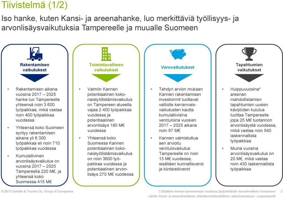 syntyy rakentamisen aikana yli 6 300 työpaikkaa eli noin 710 työpaikkaa vuodessa Kumulatiivinen arvonlisäysvaikutus on vuosina 2017 2025 Tampereella 220 M, ja yhteensä koko Suomessa 415 M Valmiin