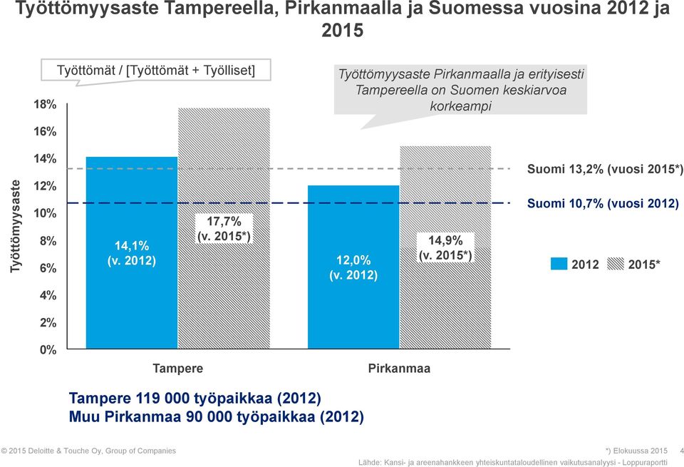 2015*) 12,0% (v. 2012) 14,9% (v.