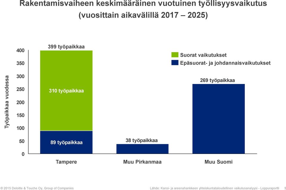 310 työpaikkaa 269 työpaikkaa 50 89 työpaikkaa 38 työpaikkaa 0 Tampere Muu Pirkanmaa Muu Suomi 2015 Deloitte &