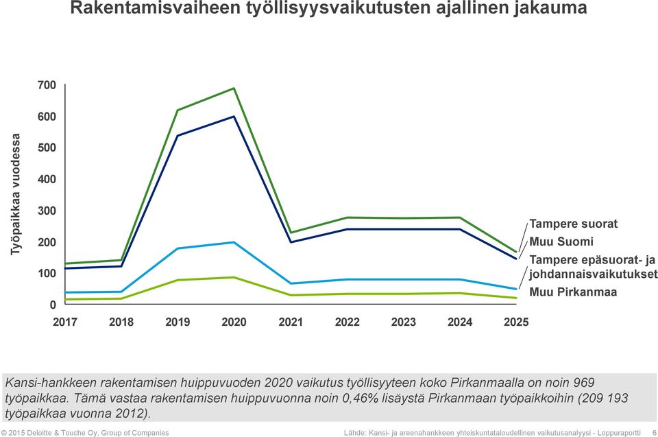 työllisyyteen koko Pirkanmaalla on noin 969 työpaikkaa.