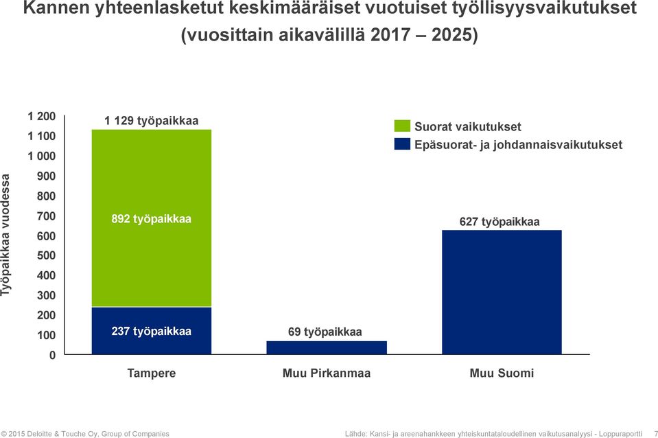 300 892 työpaikkaa 627 työpaikkaa 200 100 237 työpaikkaa 69 työpaikkaa 0 Tampere Muu Pirkanmaa Muu Suomi 2015 Deloitte