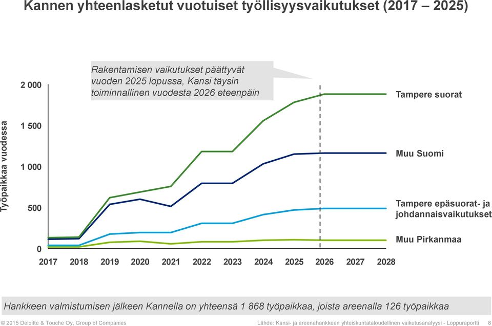 2017 2018 2019 2020 2021 2022 2023 2024 2025 2026 2027 2028 Muu Pirkanmaa Hankkeen valmistumisen jälkeen Kannella on yhteensä 1 868 työpaikkaa,