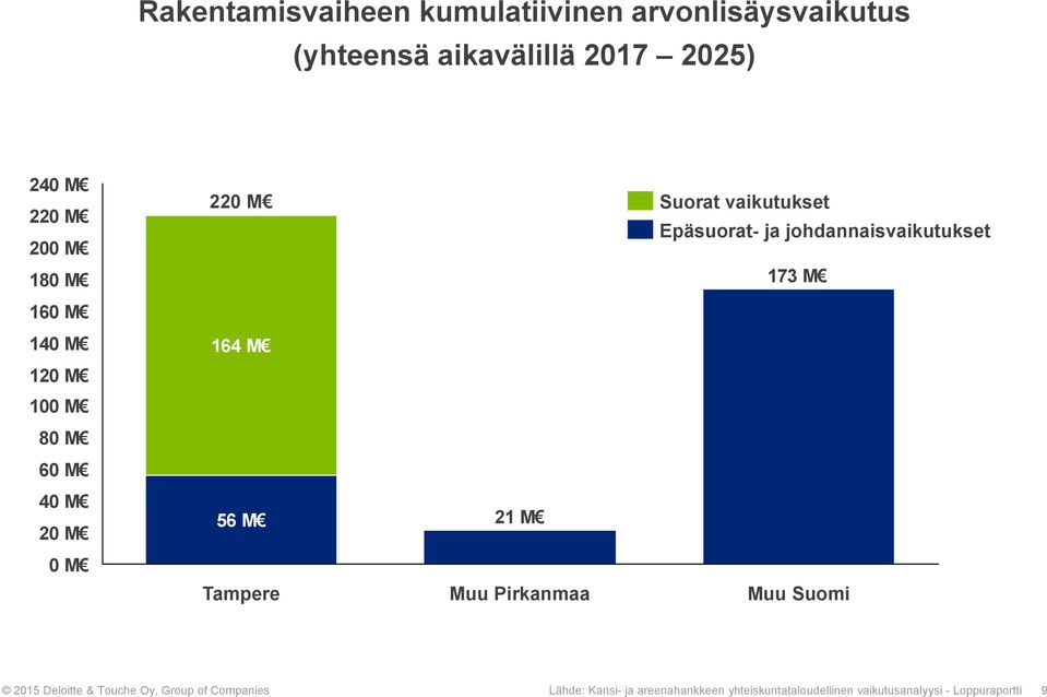 Suorat vaikutukset Epäsuorat- ja johdannaisvaikutukset 173 M Muu Suomi 2015 Deloitte & Touche Oy,