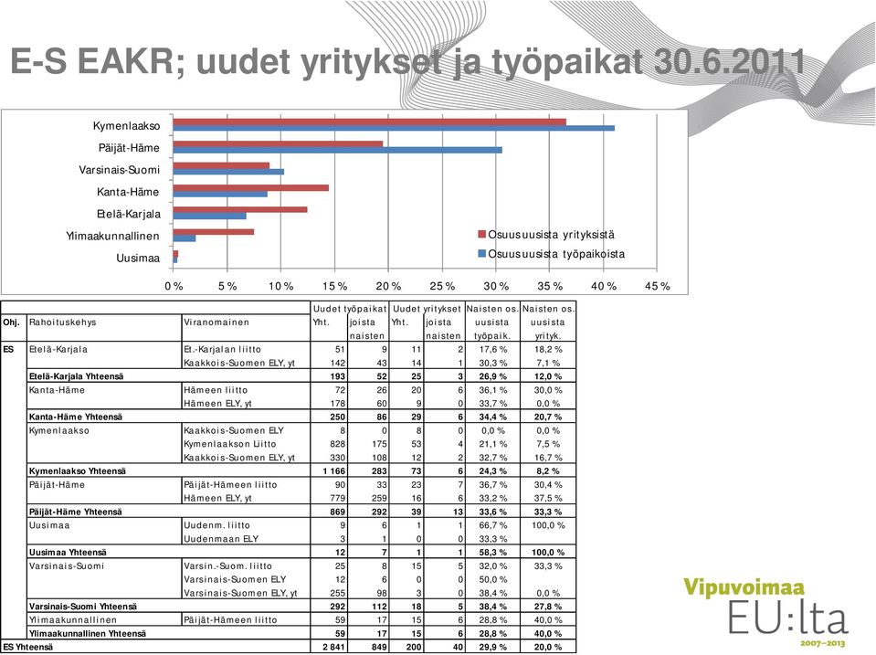 Uudet työpaikat Uudet yritykset Naisten os. Naisten os. Ohj. Rahoituskehys Viranomainen Yht. joi sta naisten Yht. joi sta naisten uusista työpaik. uusista yri tyk. ES Etelä-Karjala Et.