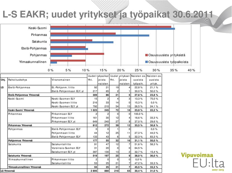 yri tyks e t Naisten os. Naisten os. Ohj. Rahoituskehys Viranomainen Yht. joista naisten Yht. joista naisten uusista työpaik. uusista yri tyk. LS Etelä-Pohjanma