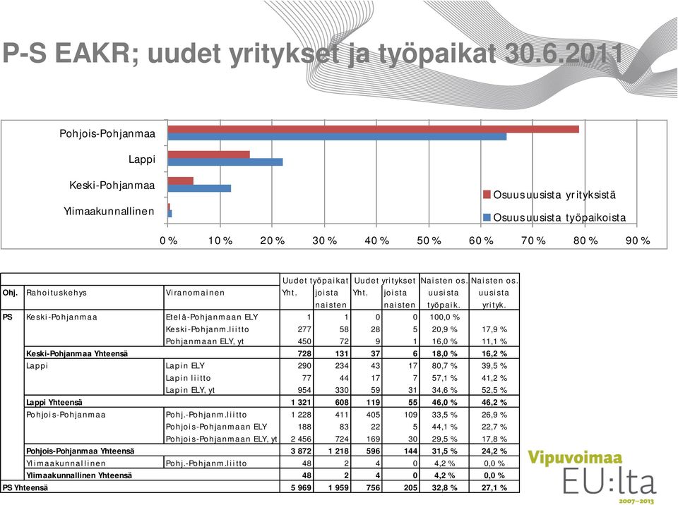 Naisten os. Naisten os. Ohj. Rahoituskehys Viranomainen Yht. jois ta naisten Yht. jois ta naisten uusista työpaik. uusista yri tyk.