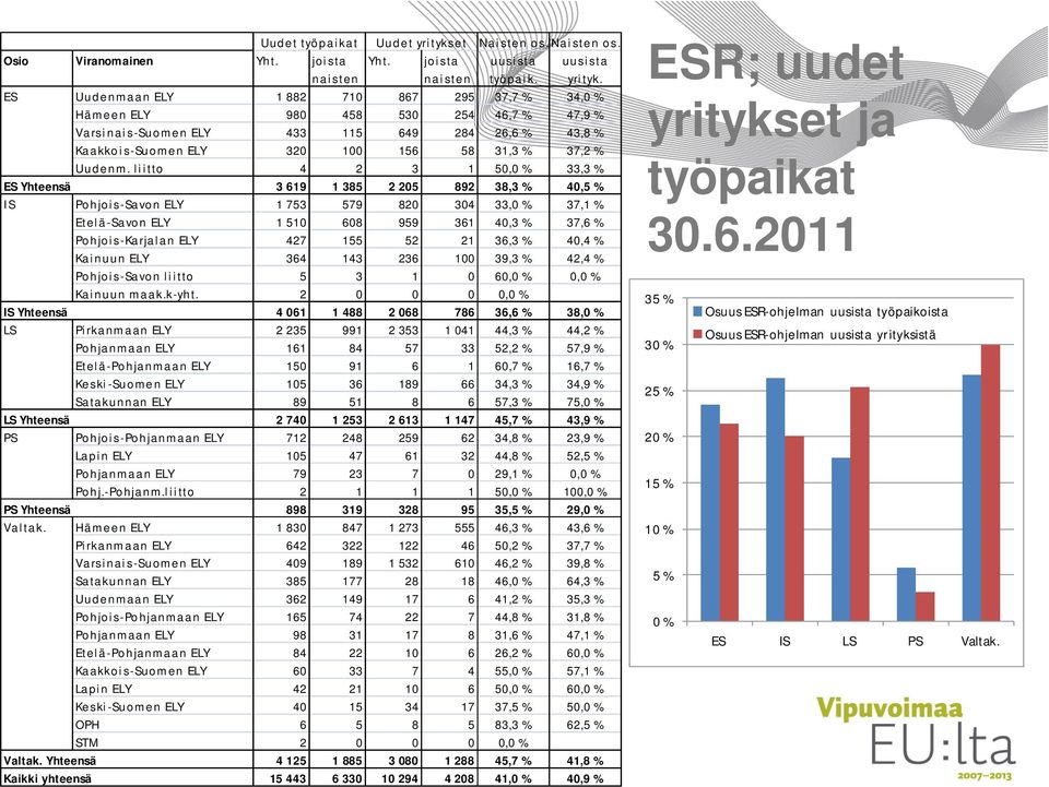 liitto 4 2 3 1 50,0 % 33,3 % ES Yhteensä 3 619 1 385 2 205 892 38,3 % 40,5 % IS Pohjois-Savon ELY 1 753 579 820 304 33,0 % 37,1 % Etelä-Savon ELY 1 510 608 959 361 40,3 % 37,6 % Pohjois-Karjalan ELY