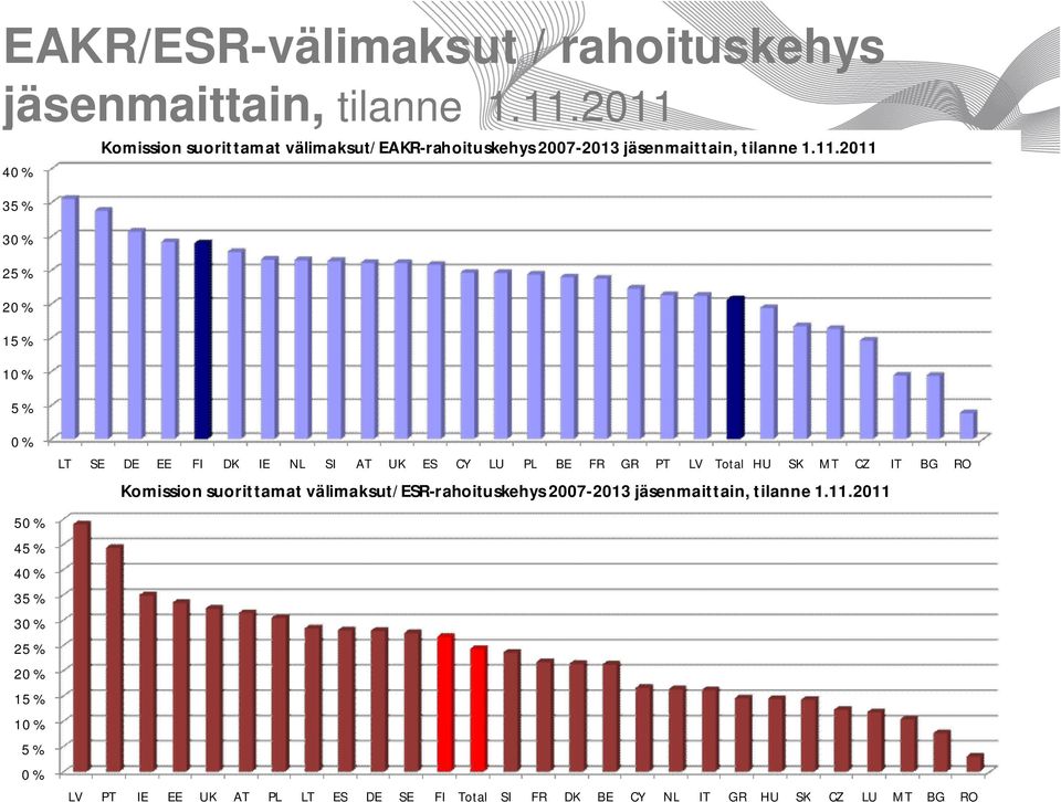 11.2011 0 % 50 % 45 % 40 % 35 % 30 % 25 % 20 % 15 % 10 % 5 % 0 % LT SE DE EE FI DK IE NL SI AT UK ES CY LU PL BE FR GR PT LV Total