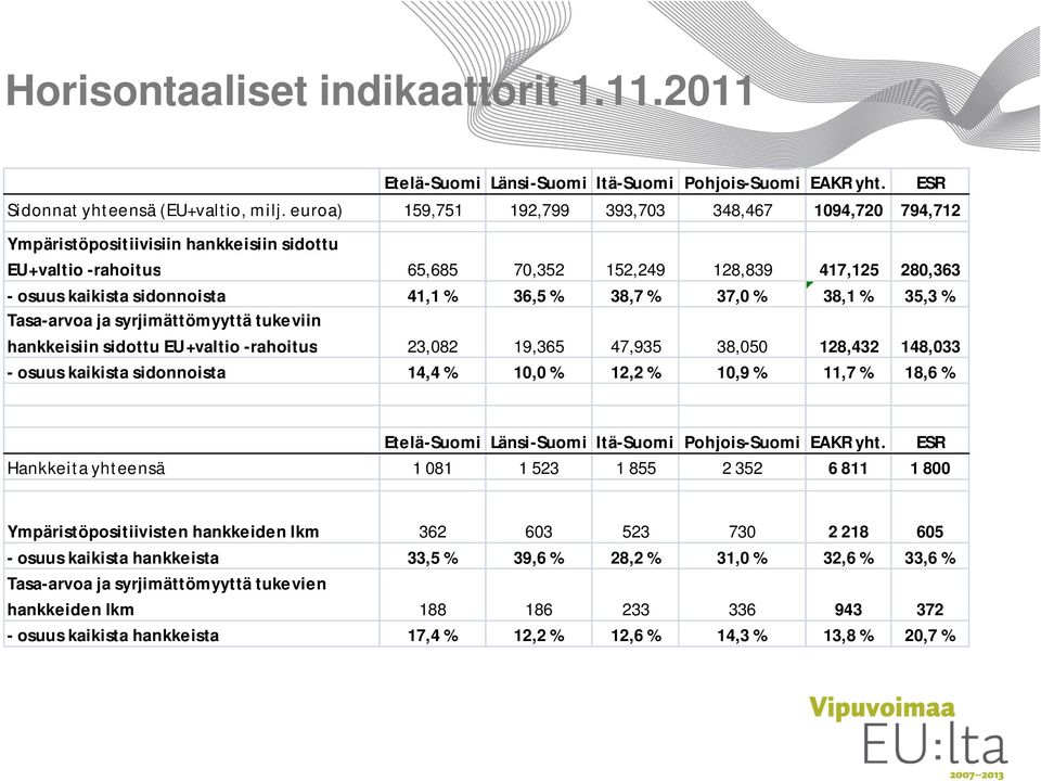 % 36,5 % 38,7 % 37,0 % 38,1 % 35,3 % Tasa-arvoa ja syrjimättömyyttä tukeviin hankkeisiin sidottu EU+valtio -rahoitus 23,082 19,365 47,935 38,050 128,432 148,033 - osuus kaikista sidonnoista 14,4 %
