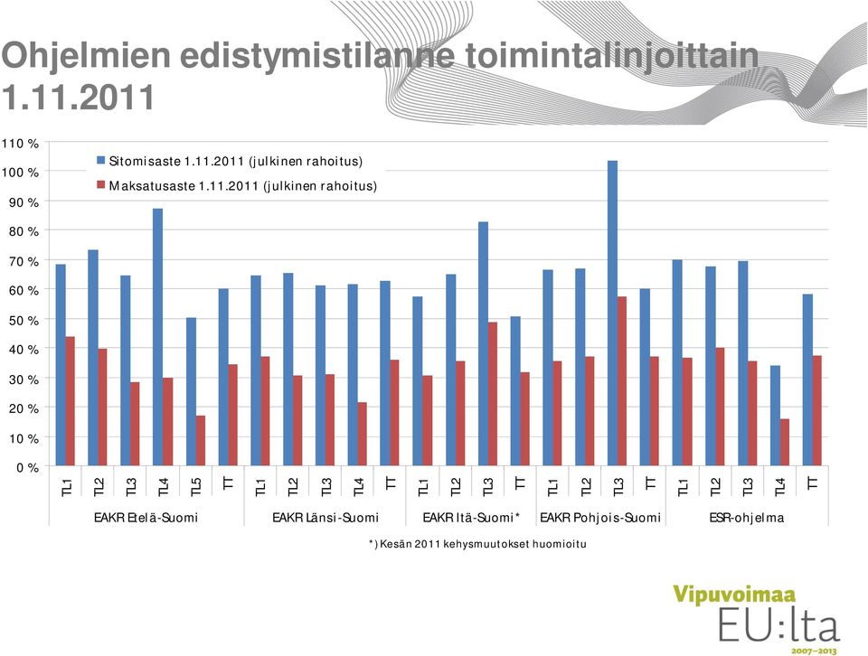 TL3 TL4 TT TL1 TL2 TL3 TT TL1 TL2 TL3 TT TL1 TL2 TL3 TL4 TT EAKR Etelä-Suomi EAKR Länsi-Suomi EAKR