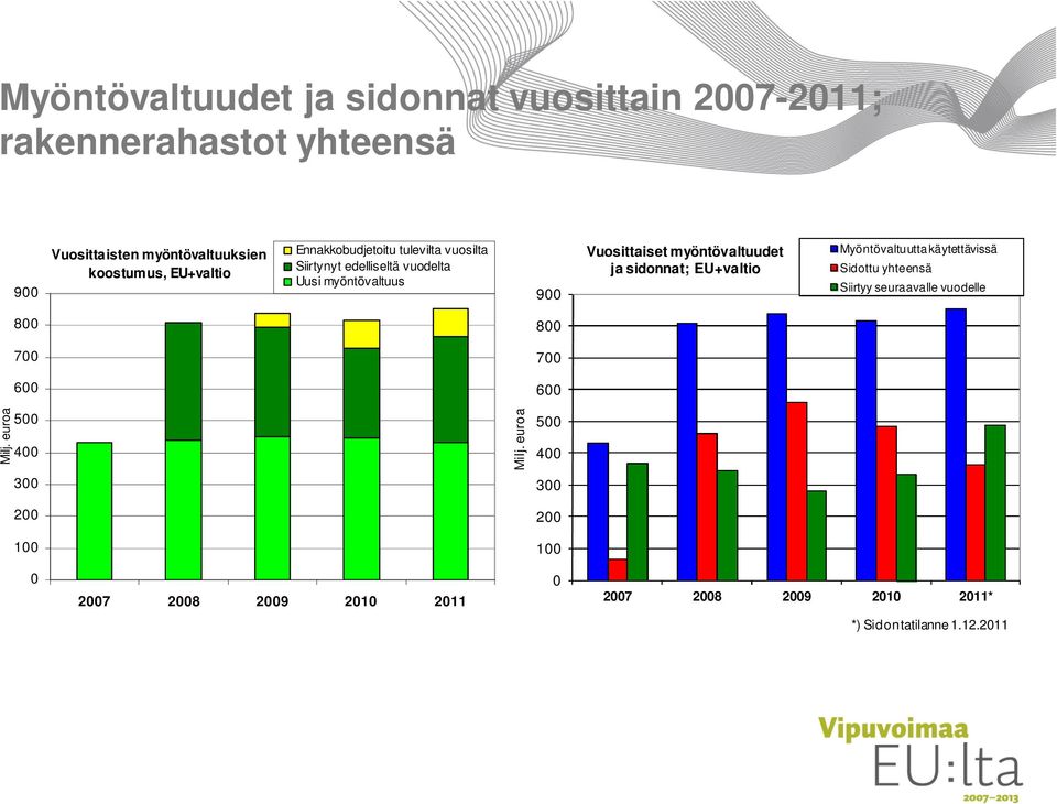 myöntövaltuudet ja sidonnat; EU+valtio Myöntövaltuutta käytettävissä yhteensä Siirtyy seuraavalle vuodelle 800 800 700 700 600