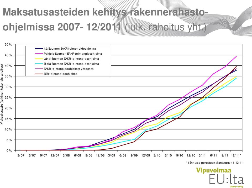 EAKR-toimenpideohjelma Länsi-Suomen EAKR-toimenpideohjelma Etelä-Suomen EAKR-toimenpideohjelma EAKR-toimenpideohjelmat yhteensä