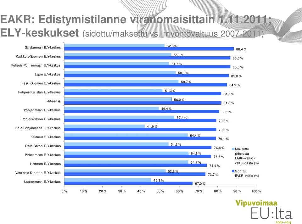 ELY-keskus Pohjois-Savon ELY-keskus Etelä-Pohjanmaan ELY-keskus Kainuun ELY-keskus Etelä-Savon ELY-keskus Pirkanmaan ELY-keskus Hämeen ELY-keskus Varsinais-Suomen ELY-keskus Uudenmaan ELY-keskus 52,3