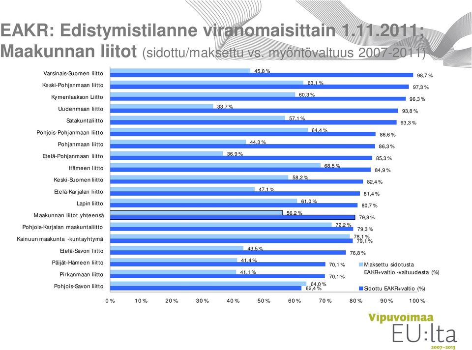 Hämeen liitto Keski-Suomen liitto Etelä-Karjalan liitto Lapin liitto Maakunnan liitot yhteensä Pohjois-Karjalan maakuntaliitto Kainuun maakunta -kuntayhtymä Etelä-Savon liitto Päijät-Hämeen liitto