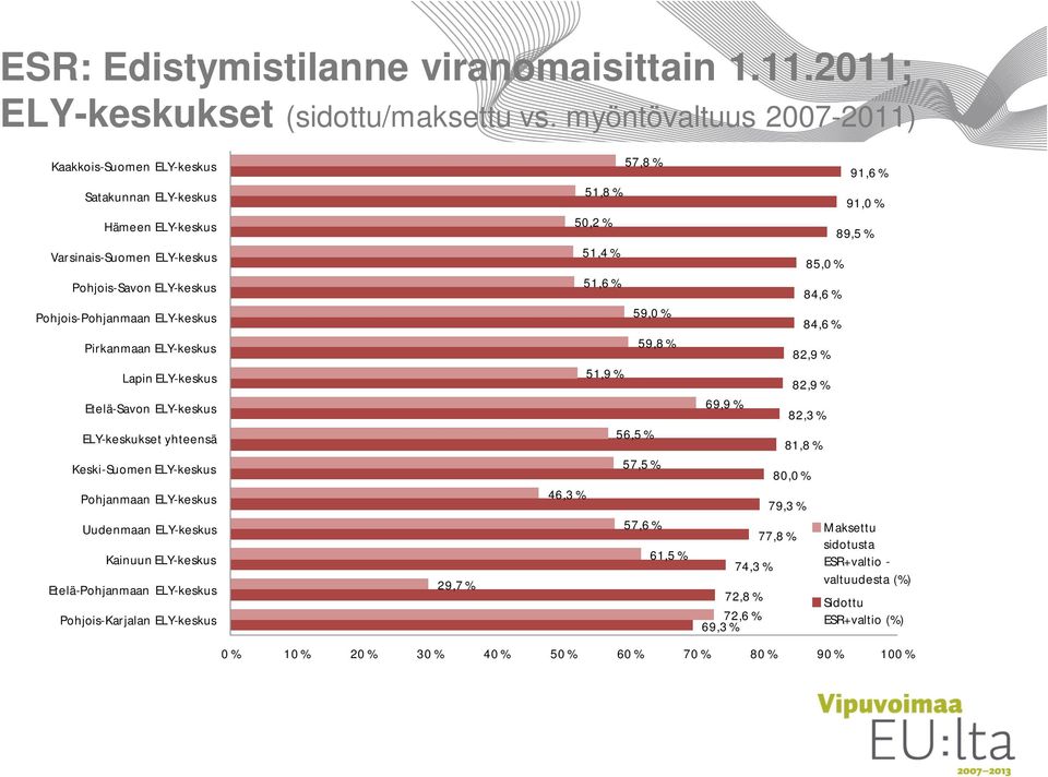 Lapin ELY-keskus Etelä-Savon ELY-keskus ELY-keskukset yhteensä Keski-Suomen ELY-keskus Pohjanmaan ELY-keskus Uudenmaan ELY-keskus Kainuun ELY-keskus Etelä-Pohjanmaan ELY-keskus Pohjois-Karjalan