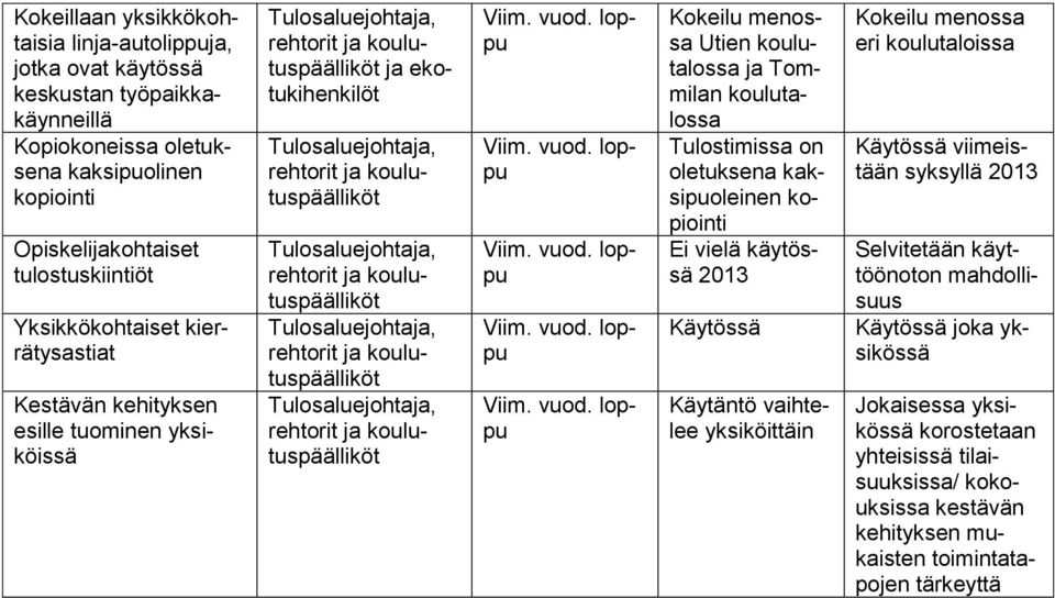 Tulostimissa oletuksena kaksipuoleinen kopiointi Ei vielä käytössä 2013 Käytössä Käytäntö vaihtelee yksiköittäin Kokeilu menossa eri koulutaloissa Käytössä viimeistään syksyllä