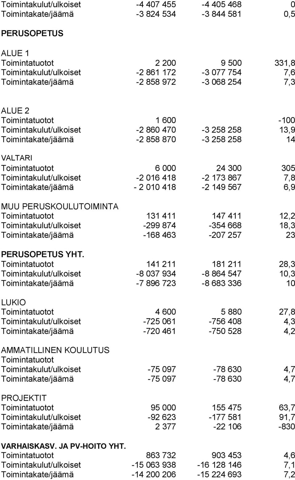 300 305 Toimintakulut/ulkoiset -2 016 418-2 173 867 7,8 Toimintakate/jäämä - 2 010 418-2 149 567 6,9 MUU PERUSKOULUTOIMINTA Toimintatuotot 131 411 147 411 12,2 Toimintakulut/ulkoiset -299 874-354 668